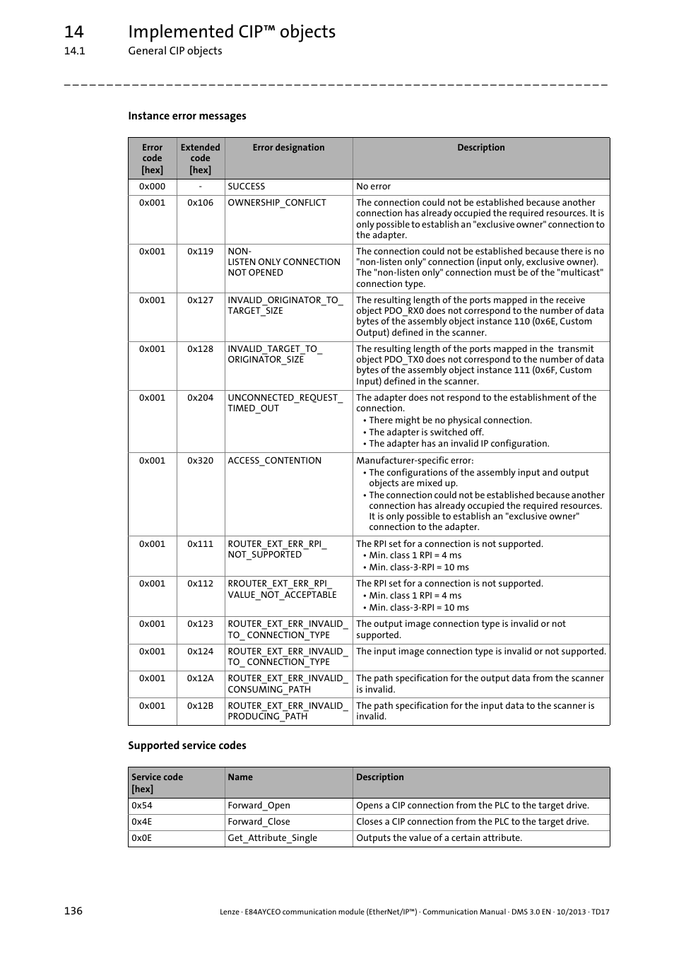 Instance error messages ( 136), 14 implemented cip™ objects | Lenze E84AYCEO User Manual | Page 136 / 165