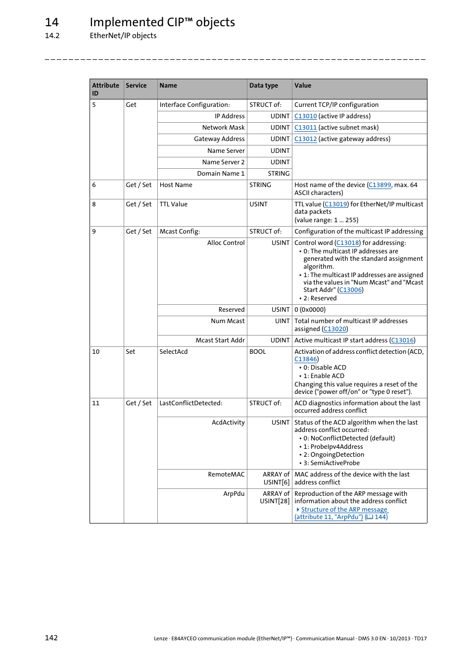 14 implemented cip™ objects | Lenze E84AYCEO User Manual | Page 142 / 165