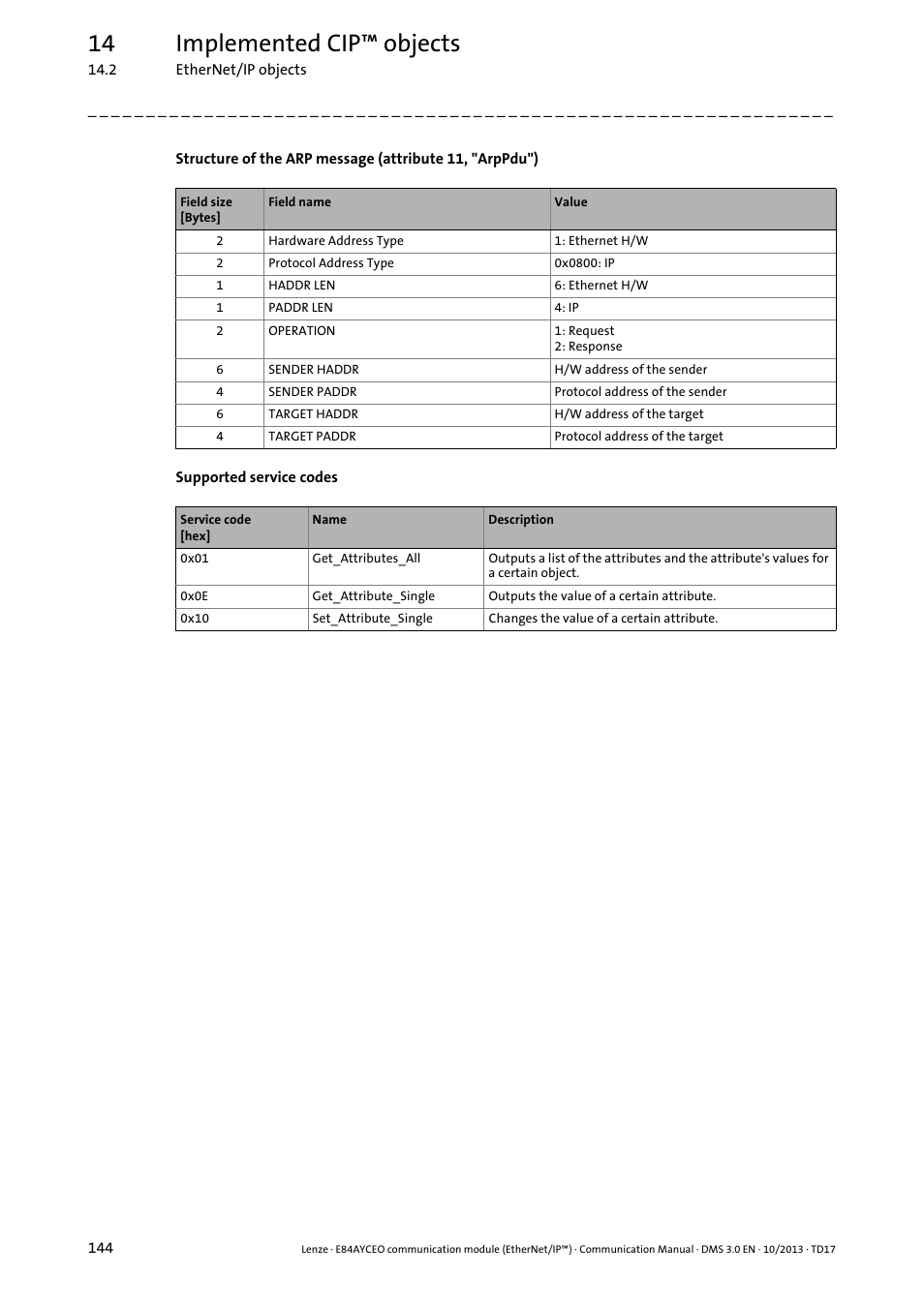 Structure of the arp message, Attribute 11, "arppdu") ( 144), 14 implemented cip™ objects | Lenze E84AYCEO User Manual | Page 144 / 165