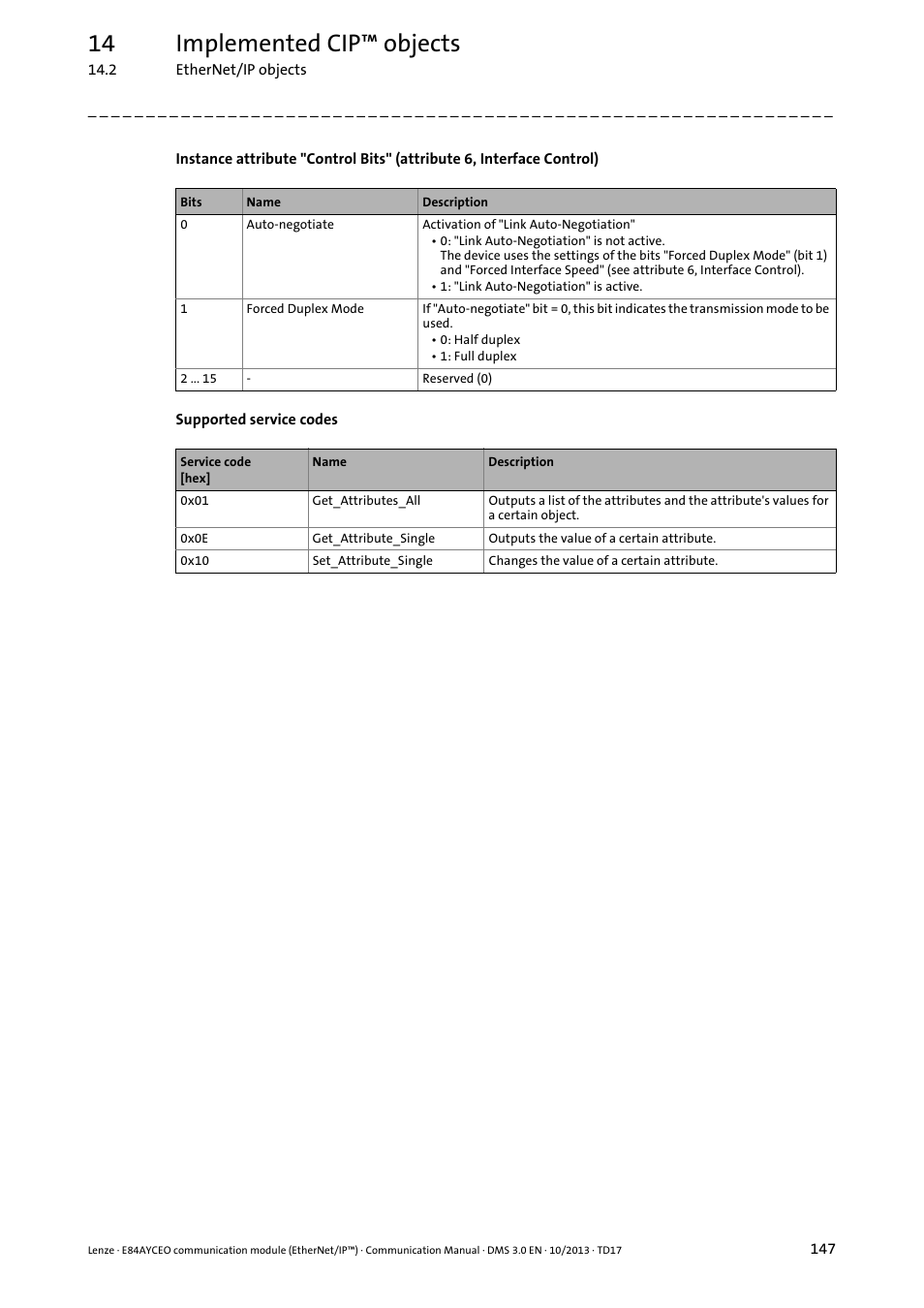 Instance attribute "control bits, Attribute 6, interface control) ( 147), 14 implemented cip™ objects | Lenze E84AYCEO User Manual | Page 147 / 165