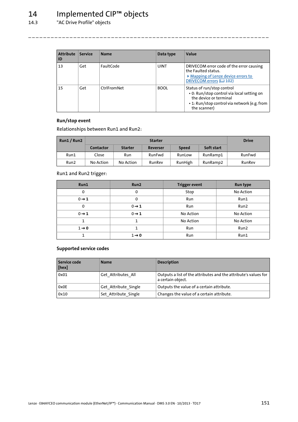 14 implemented cip™ objects | Lenze E84AYCEO User Manual | Page 151 / 165