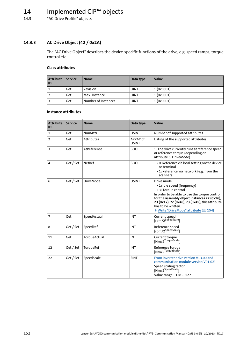 3 ac drive object (42 / 0x2a), Ac drive object (42 / 0x2a) ( 152), 14 implemented cip™ objects | Lenze E84AYCEO User Manual | Page 152 / 165