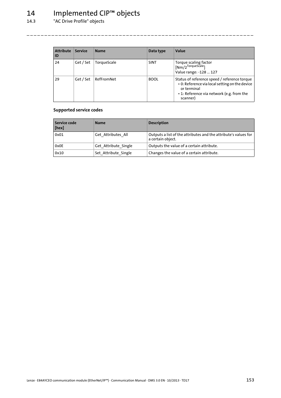 14 implemented cip™ objects | Lenze E84AYCEO User Manual | Page 153 / 165