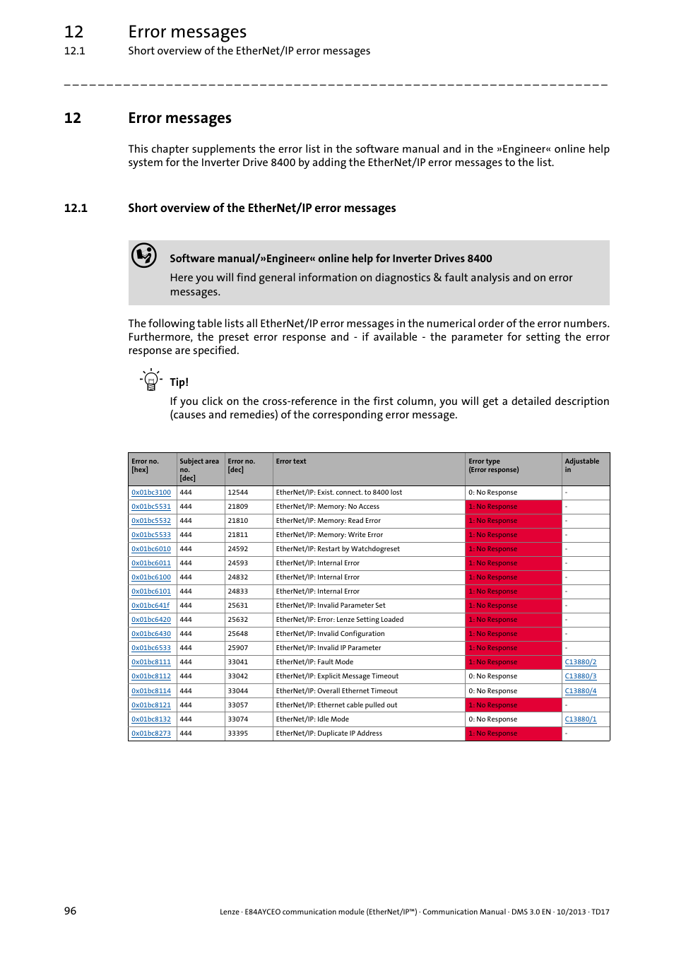 12 error messages, 1 short overview of the ethernet/ip error messages, Error messages | Lenze E84AYCEO User Manual | Page 96 / 165