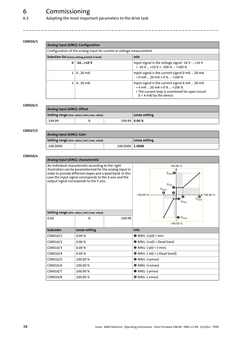 C00034/1, C00026/1, C00027/1 | C00010/x, Parameter description, 6commissioning | Lenze E84AVSCx 8400 StateLine C User Manual | Page 38 / 76