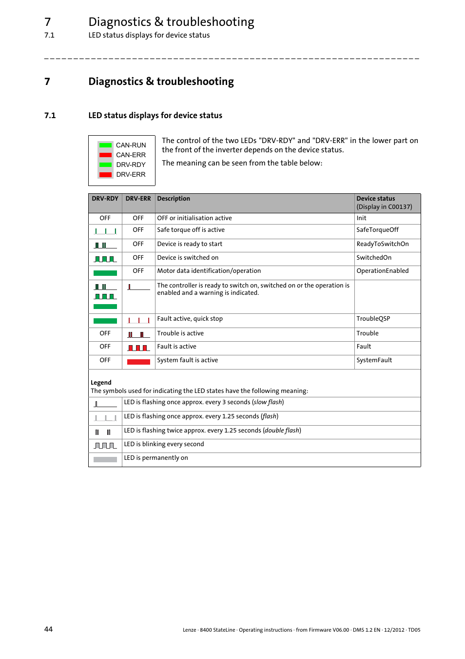 7 diagnostics & troubleshooting, 1 led status displays for device status, Diagnostics & troubleshooting | Led status displays for device status, Informs abo, Sioning, 7diagnostics & troubleshooting | Lenze E84AVSCx 8400 StateLine C User Manual | Page 44 / 76