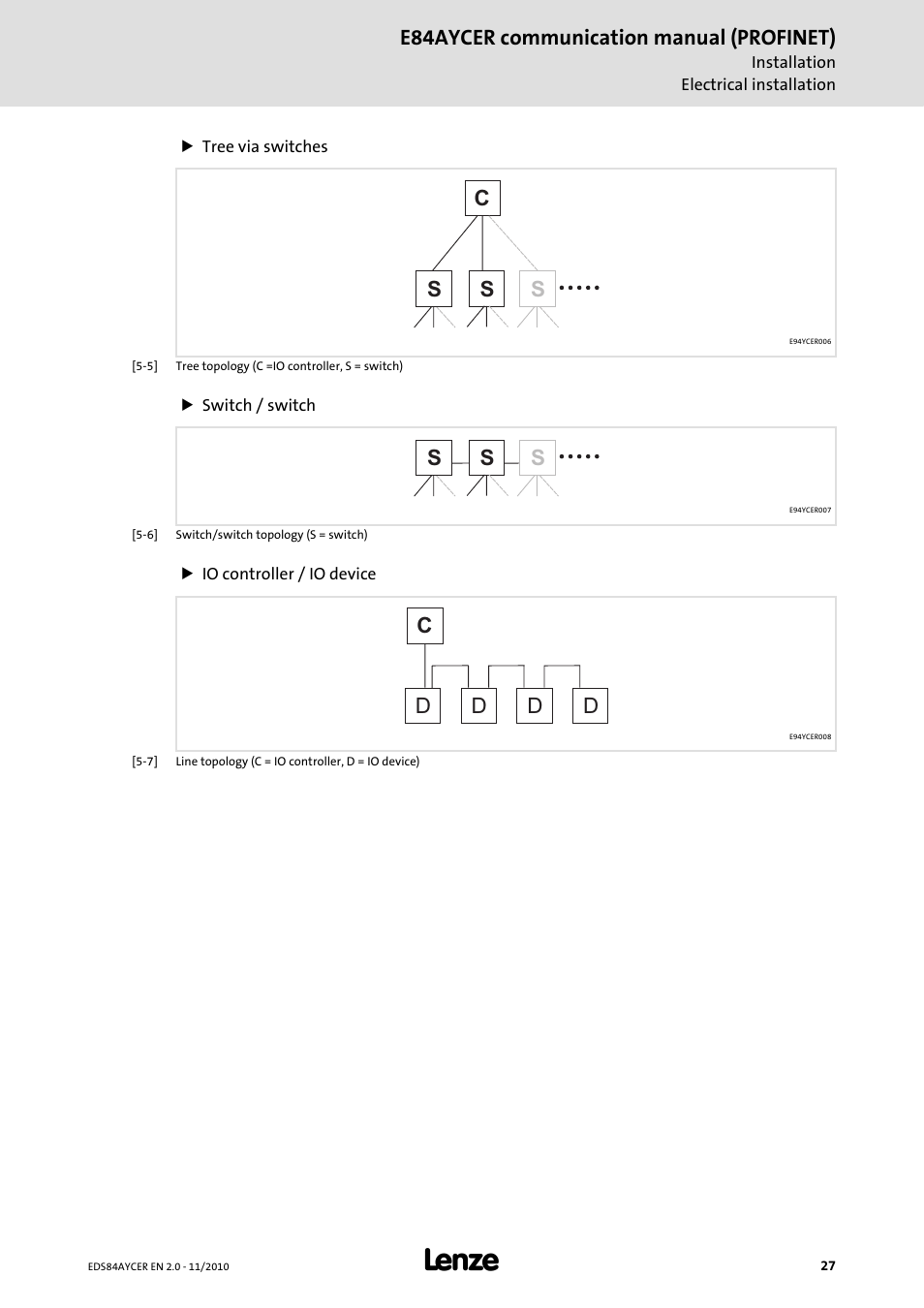 E84aycer communication manual (profinet), Cs s s | Lenze E84AYCER User Manual | Page 27 / 94