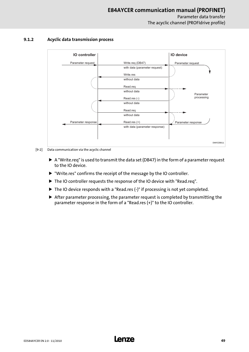 2 acyclic data transmission process, Acyclic data transmission process, E84aycer communication manual (profinet) | Lenze E84AYCER User Manual | Page 49 / 94