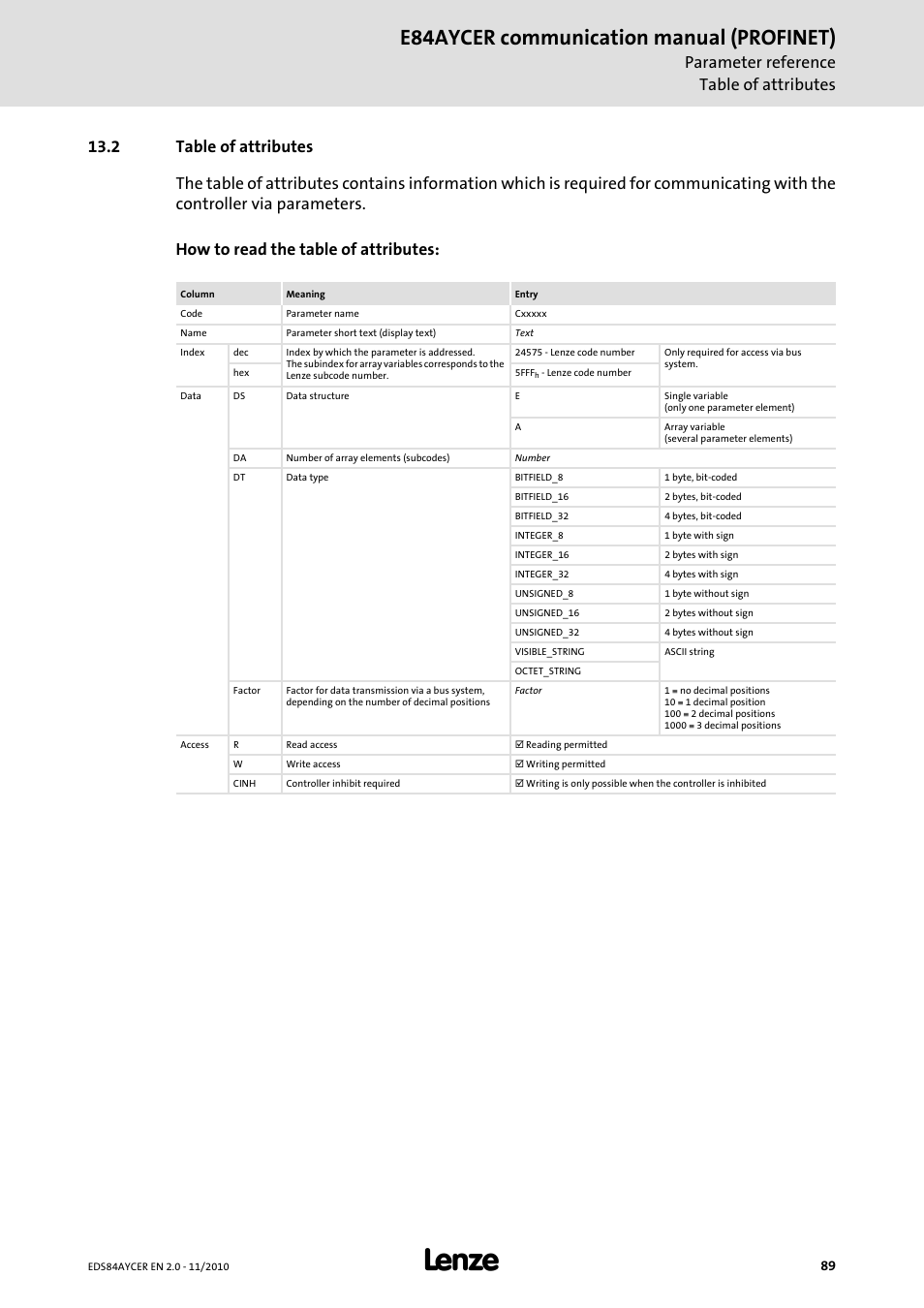 2 table of attributes, Table of attributes, E84aycer communication manual (profinet) | Parameter reference table of attributes | Lenze E84AYCER User Manual | Page 89 / 94