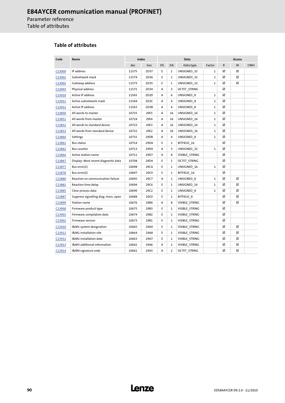 E84aycer communication manual (profinet), Parameter reference table of attributes, Table of attributes | Lenze E84AYCER User Manual | Page 90 / 94