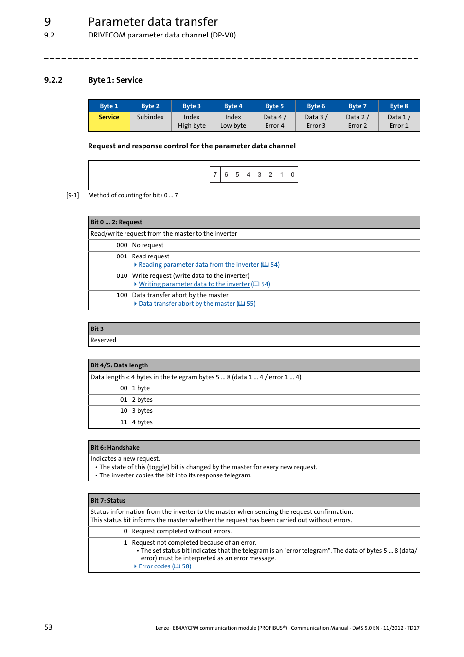 2 byte 1: service, Byte 1: service, 9parameter data transfer | Lenze E84AYCPM User Manual | Page 53 / 115