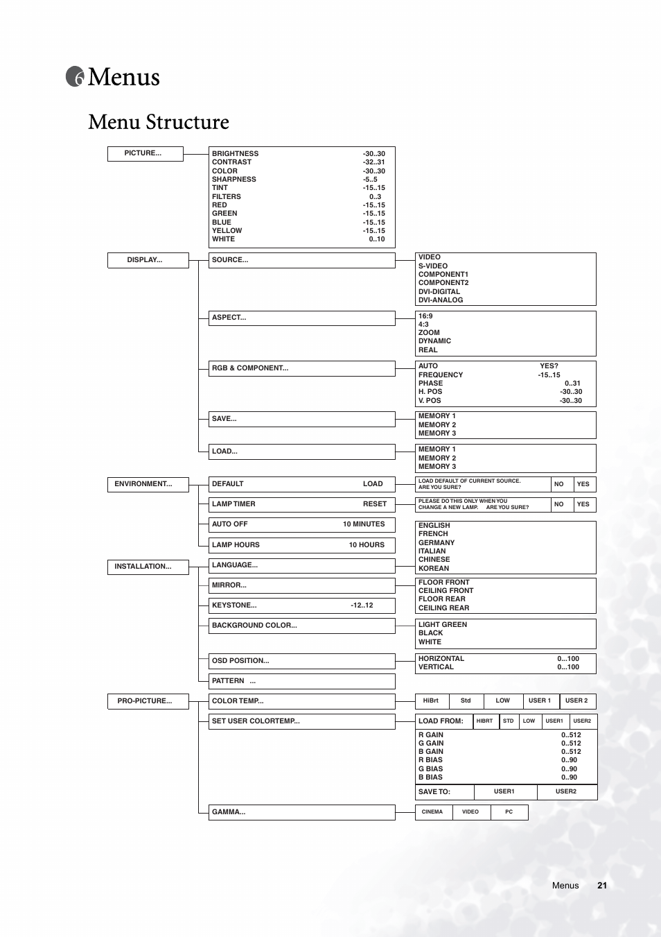 Menus, Menu structure | BenQ PE6800 User Manual | Page 21 / 33
