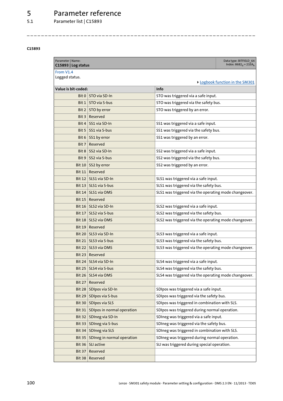 C15893 | log status, C15893, C15893/1 | 5parameter reference | Lenze E94AYAE SM301 User Manual | Page 100 / 134