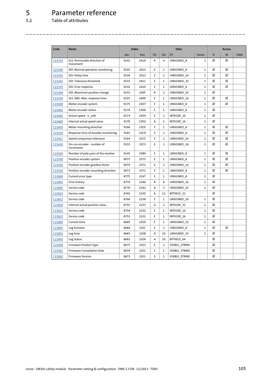 5parameter reference, 2 table of attributes | Lenze E94AYAE SM301 User Manual | Page 105 / 134