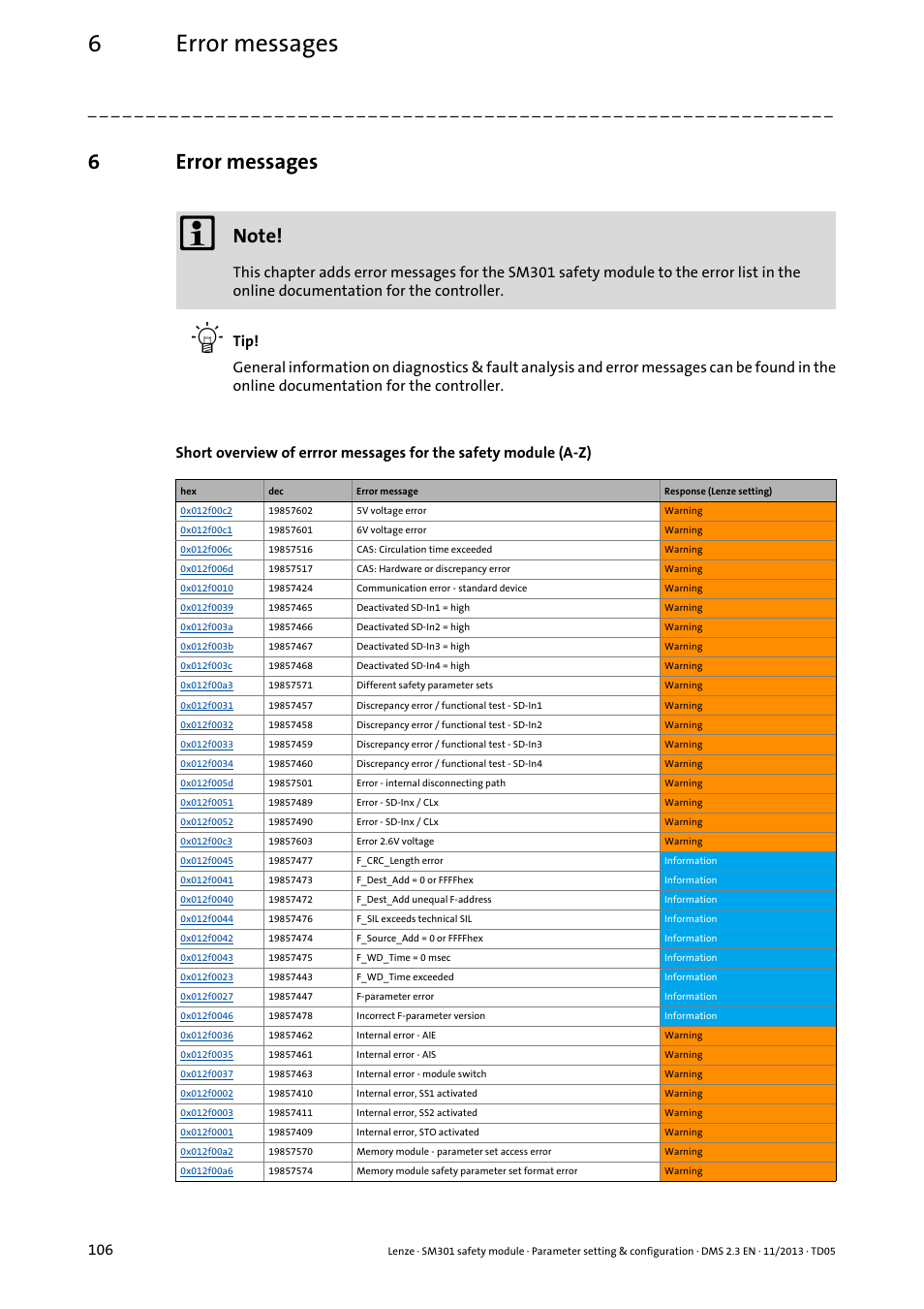 6 error messages, Error messages, 6error messages | Lenze E94AYAE SM301 User Manual | Page 106 / 134