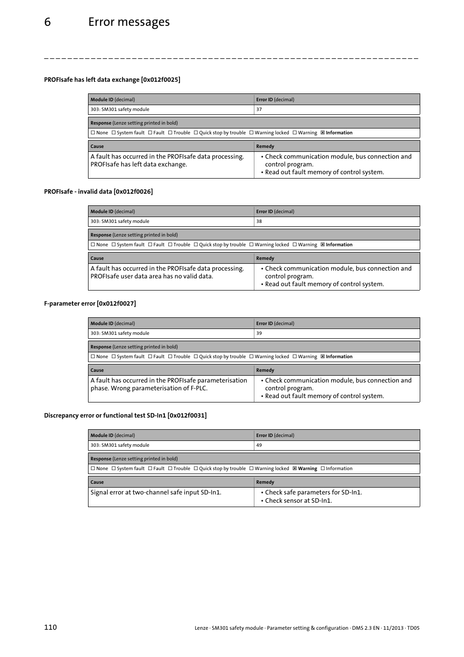 Profisafe has left data exchange [0x012f0025, Profisafe - invalid data [0x012f0026, F-parameter error [0x012f0027 | 0x012f0031, 0x012f0027, 0x012f0026, 0x012f0025, 6error messages | Lenze E94AYAE SM301 User Manual | Page 110 / 134