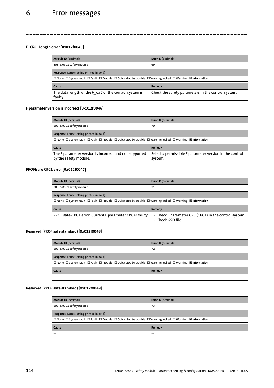 F_crc_length error [0x012f0045, F parameter version is incorrect [0x012f0046, Profisafe crc1 error [0x012f0047 | Reserved (profisafe standard) [0x012f0048, Reserved (profisafe standard) [0x012f0049, 0x012f0045, 0x012f0046, 0x012f0047, 0x012f0048, 0x012f0049 | Lenze E94AYAE SM301 User Manual | Page 114 / 134