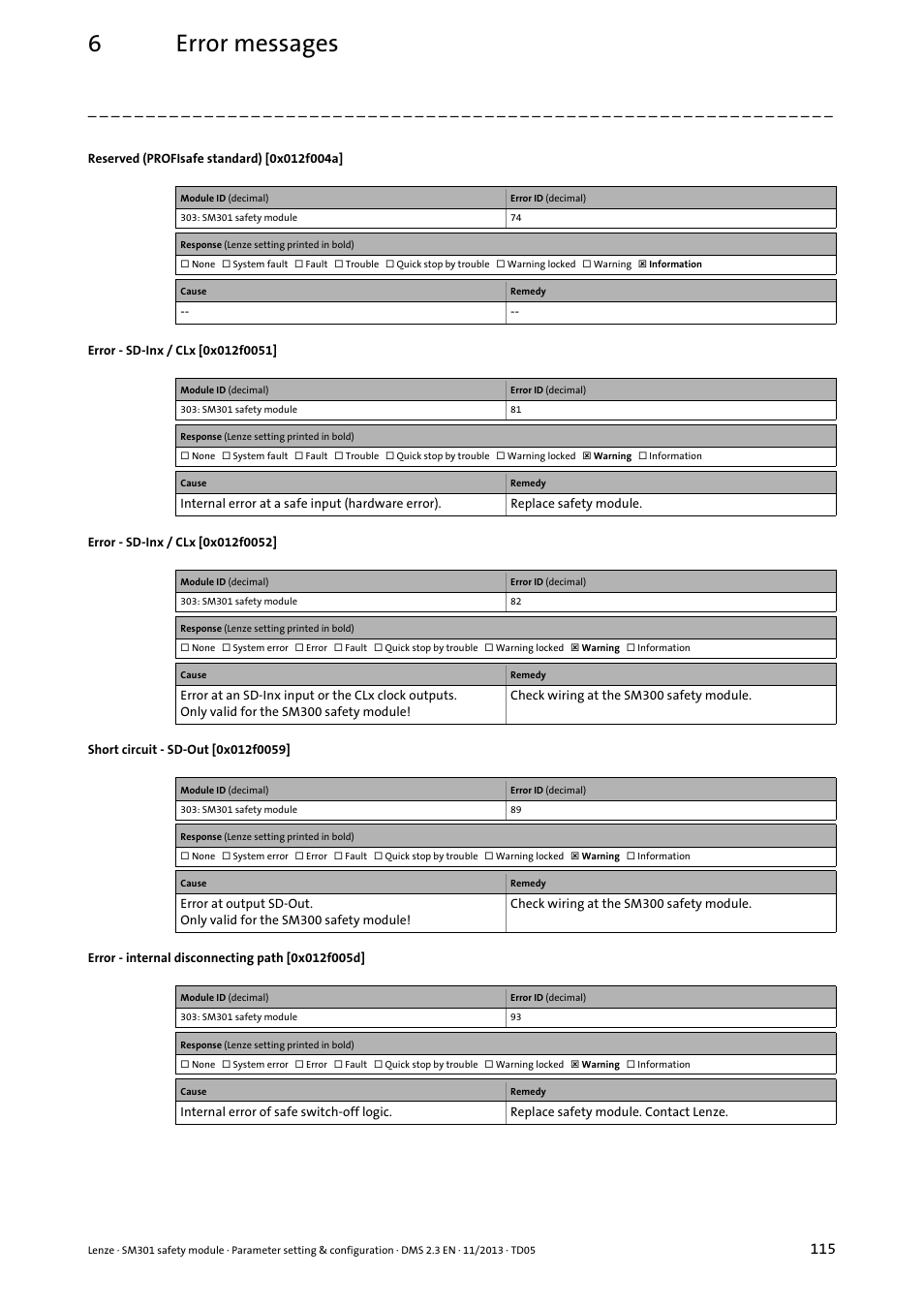 Reserved (profisafe standard) [0x012f004a, Error - sd-inx / clx [0x012f0051, Error - sd-inx / clx [0x012f0052 | Short circuit - sd-out [0x012f0059, Error - internal disconnecting path [0x012f005d, 0x012f005d, 0x012f0051, 0x012f0052, 0x012f004a, 0x012f0059 | Lenze E94AYAE SM301 User Manual | Page 115 / 134