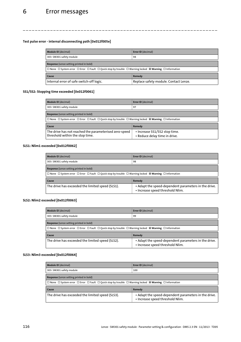 Ss1/ss2: stopping time exceeded [0x012f0061, Sls1: nlim1 exceeded [0x012f0062, Sls2: nlim2 exceeded [0x012f0063 | Sls3: nlim3 exceeded [0x012f0064, 0x012f0062, 0x012f0063, 0x012f0064, 0x012f0061, 0x012f005e, 6error messages | Lenze E94AYAE SM301 User Manual | Page 116 / 134