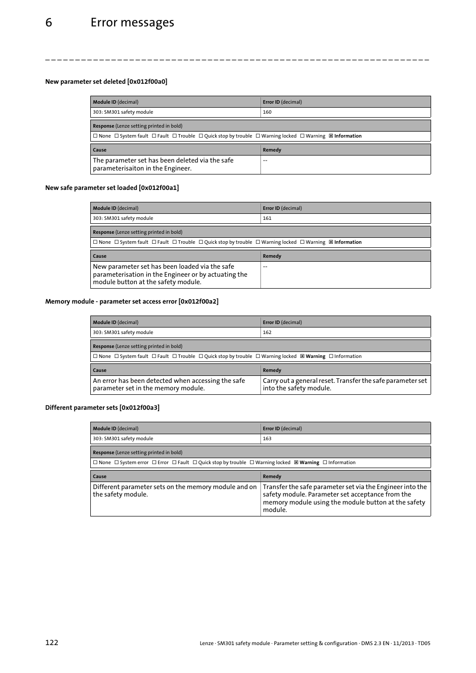 New parameter set deleted [0x012f00a0, New safe parameter set loaded [0x012f00a1, Different parameter sets [0x012f00a3 | 0x012f00a3, 0x012f00a2, 0x012f00a0, 0x012f00a1, 6error messages | Lenze E94AYAE SM301 User Manual | Page 122 / 134