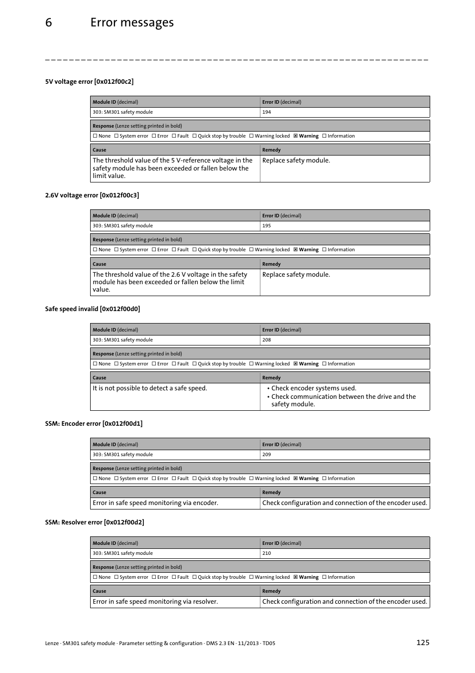 5v voltage error [0x012f00c2, 6v voltage error [0x012f00c3, Safe speed invalid [0x012f00d0 | Ssm: encoder error [0x012f00d1, Ssm: resolver error [0x012f00d2, 0x012f00c2, 0x012f00c3, 0x012f00d0, 0x012f00d1, 0x012f00d2 | Lenze E94AYAE SM301 User Manual | Page 125 / 134