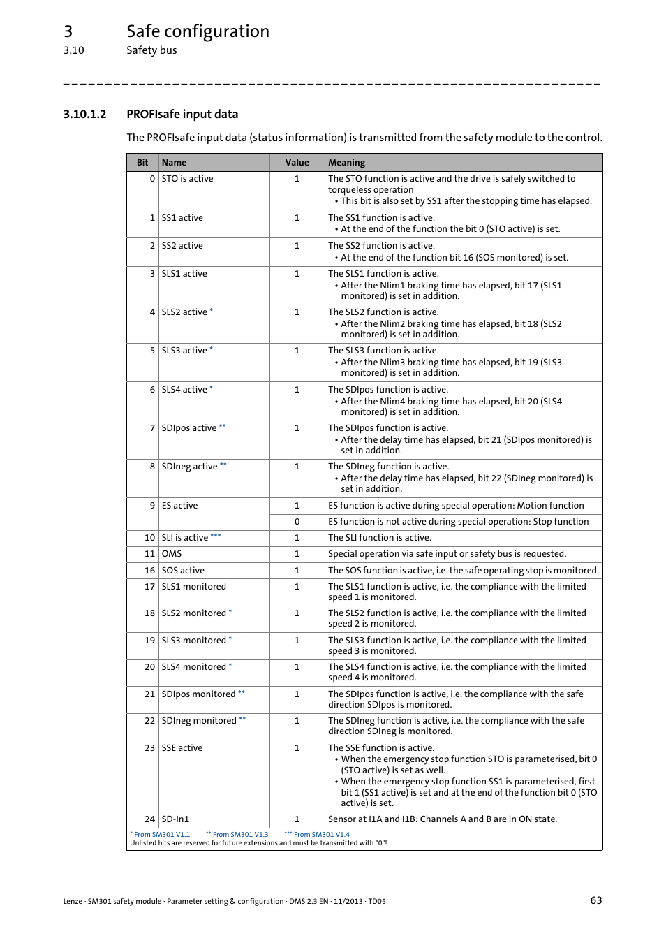 2 profisafe input data, Profisafe input data, 3safe configuration | Lenze E94AYAE SM301 User Manual | Page 63 / 134