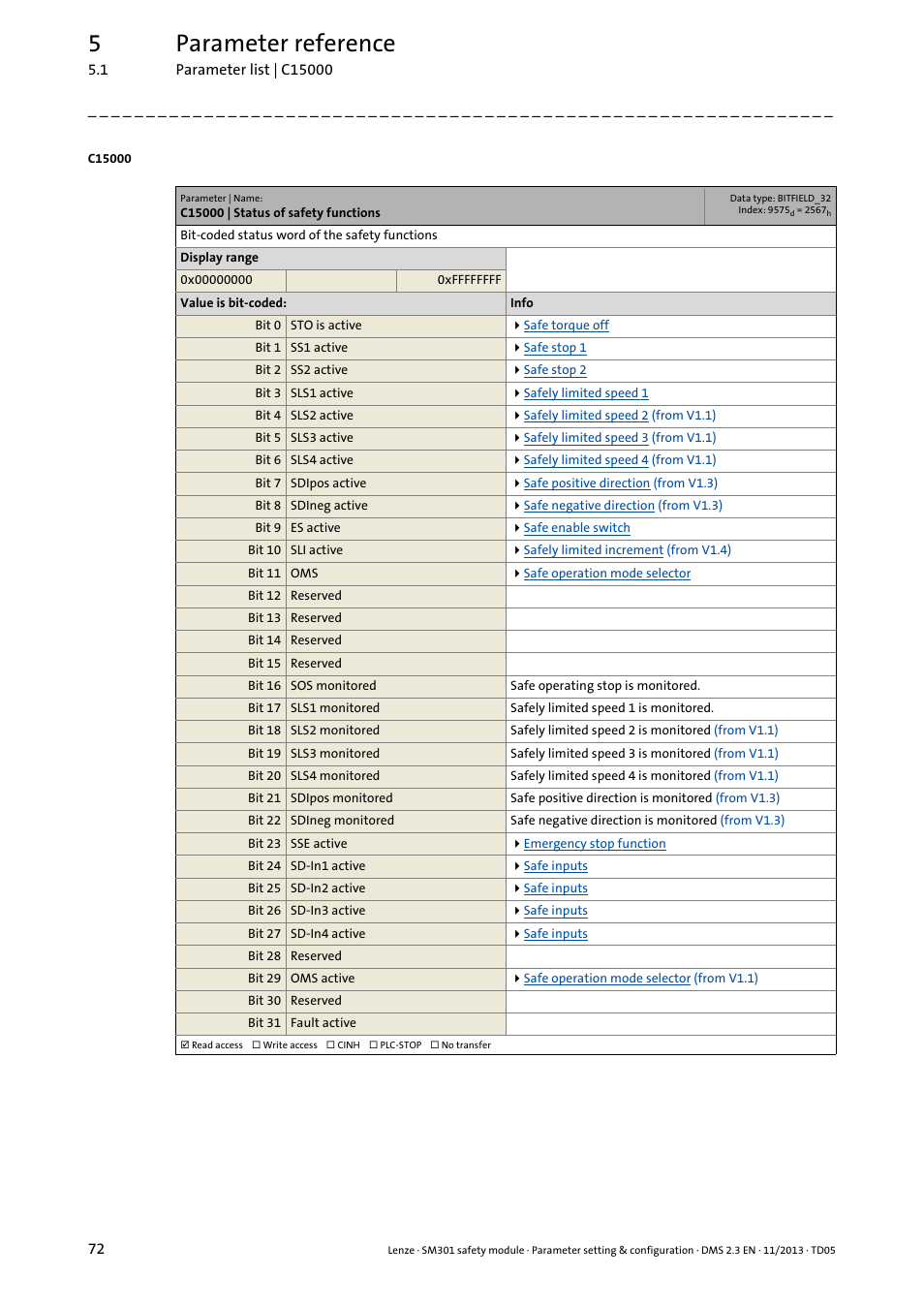 C15000 | status of safety functions, C15000, Set) | 5parameter reference | Lenze E94AYAE SM301 User Manual | Page 72 / 134