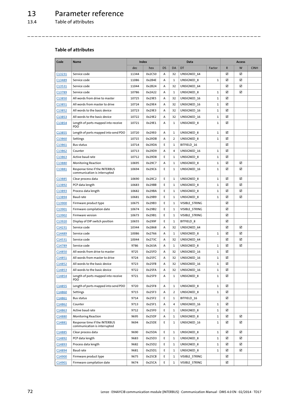 13 parameter reference, 4 table of attributes 72, Table of attributes | Lenze E94AYCIB User Manual | Page 72 / 78