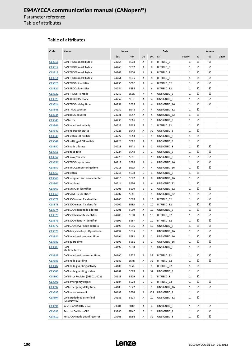 E94aycca communication manual (canopen®), Parameter reference table of attributes, Table of attributes | Lenze E94AYCCA User Manual | Page 150 / 188