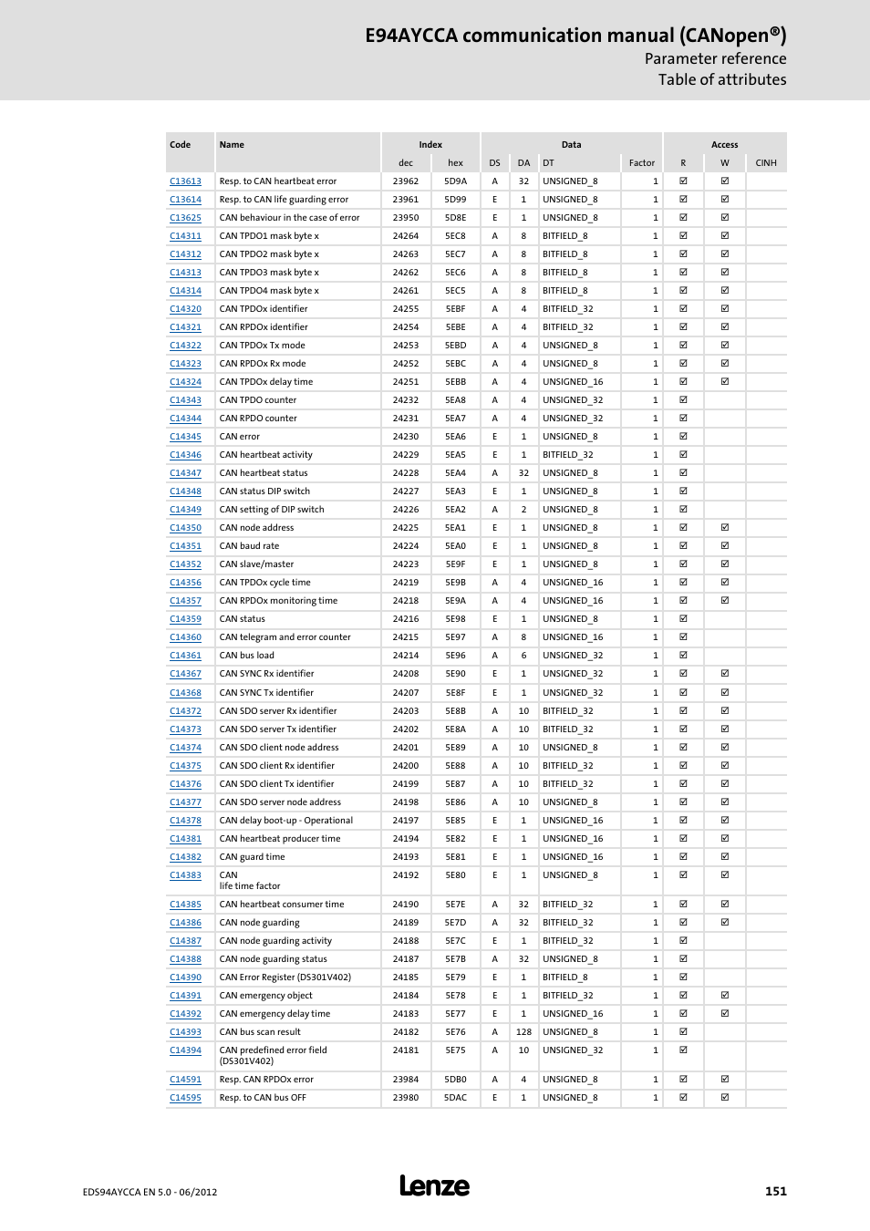E94aycca communication manual (canopen®), Parameter reference table of attributes | Lenze E94AYCCA User Manual | Page 151 / 188
