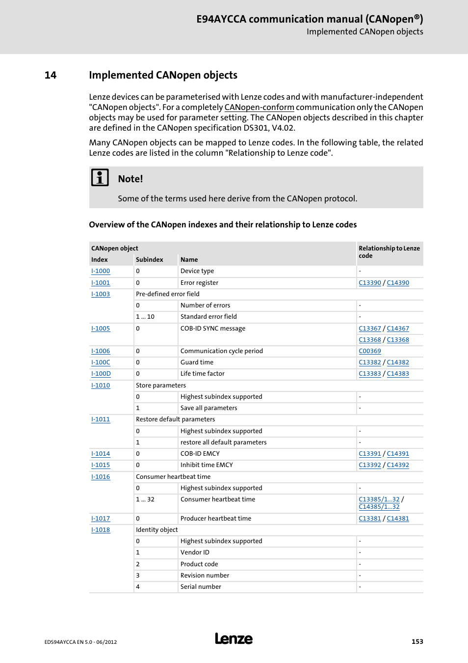 14 implemented canopen objects, Implemented canopen objects, E94aycca communication manual (canopen®) | Lenze E94AYCCA User Manual | Page 153 / 188