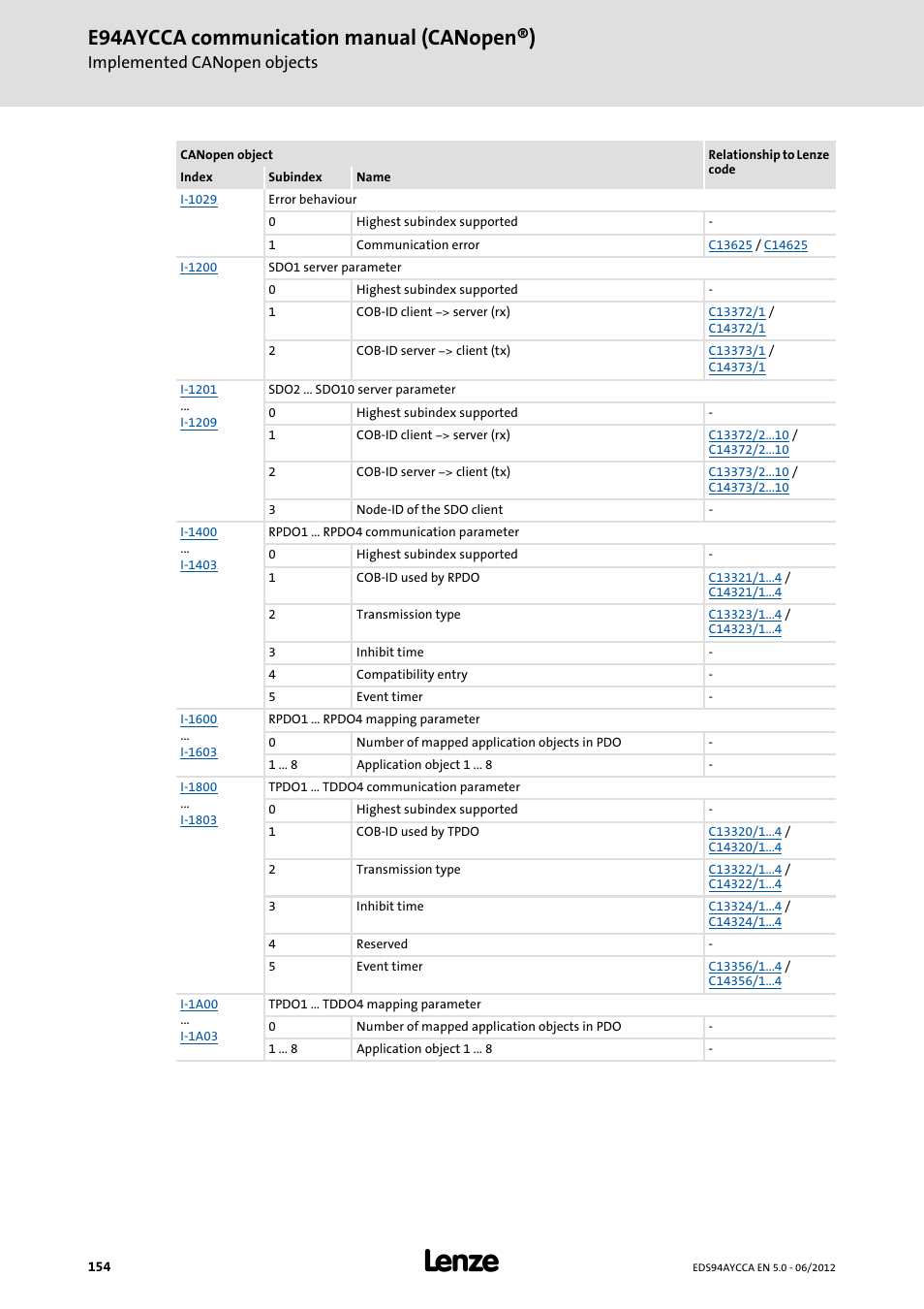E94aycca communication manual (canopen®), Implemented canopen objects | Lenze E94AYCCA User Manual | Page 154 / 188