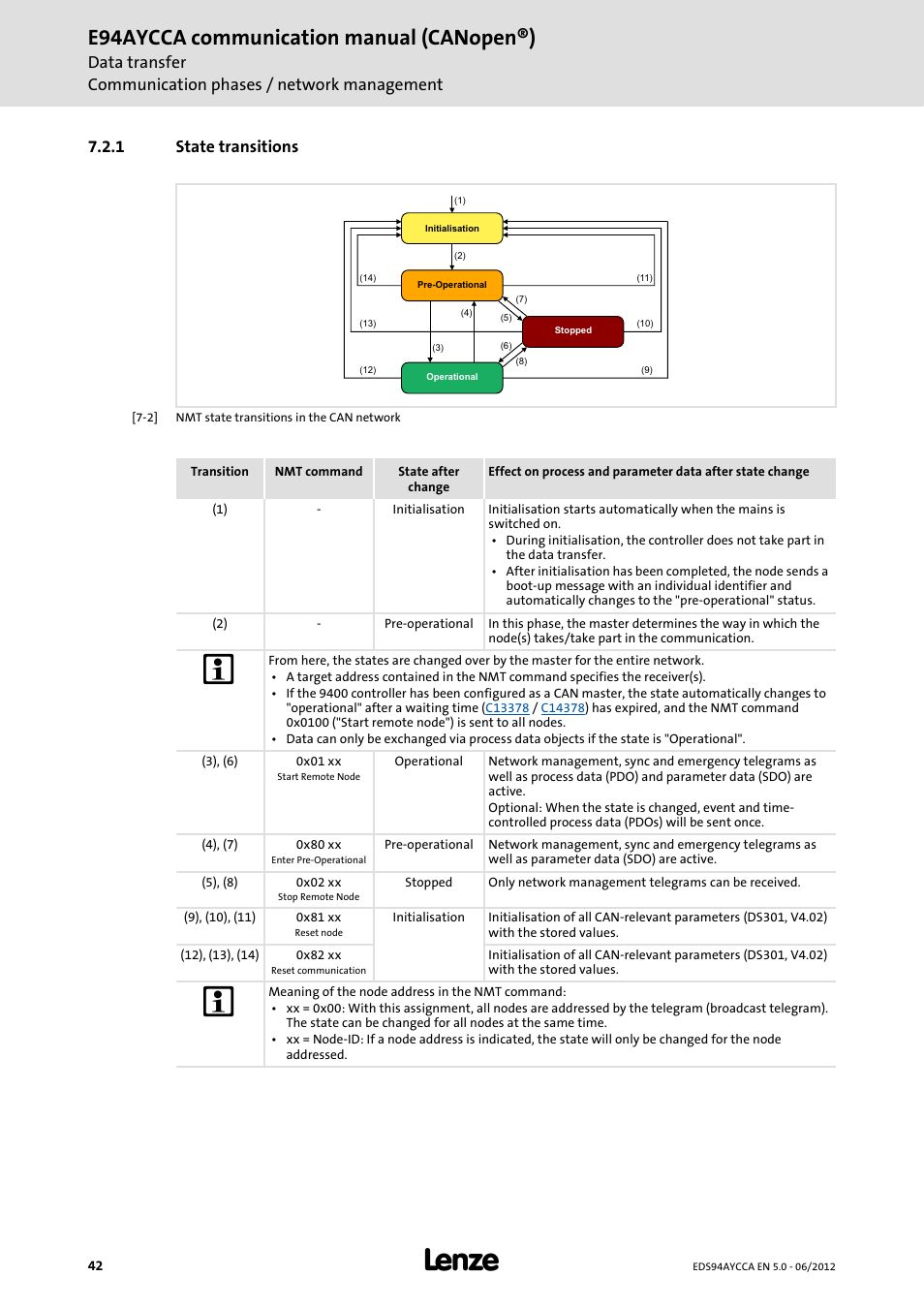 1 state transitions, State transitions, E94aycca communication manual (canopen®) | Lenze E94AYCCA User Manual | Page 42 / 188