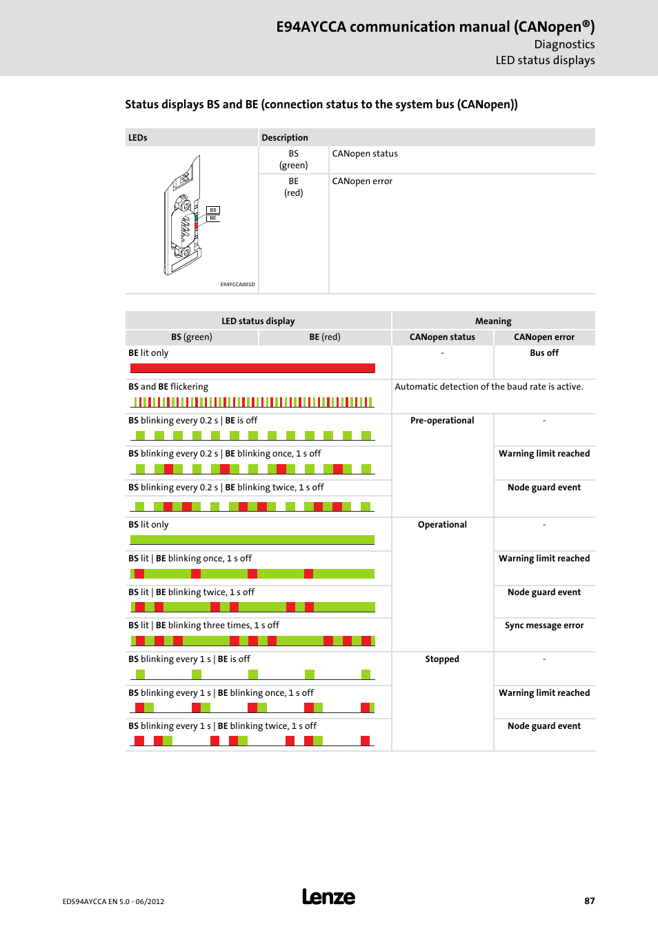 E94aycca communication manual (canopen®) | Lenze E94AYCCA User Manual | Page 87 / 188