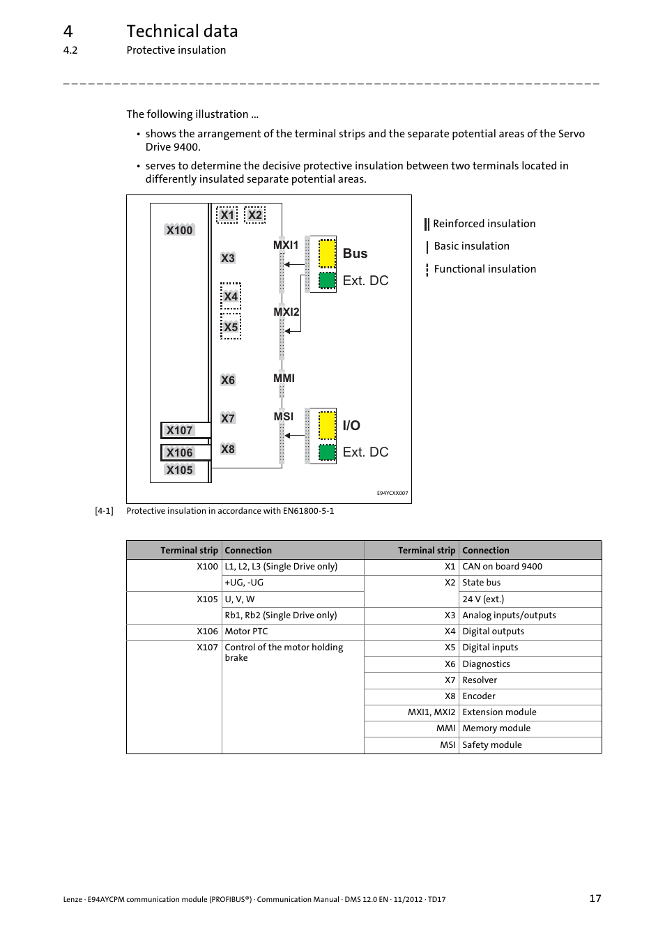 4technical data, Ext. dc i/o, Bus ext. dc | Lenze E94AYCPM User Manual | Page 17 / 125
