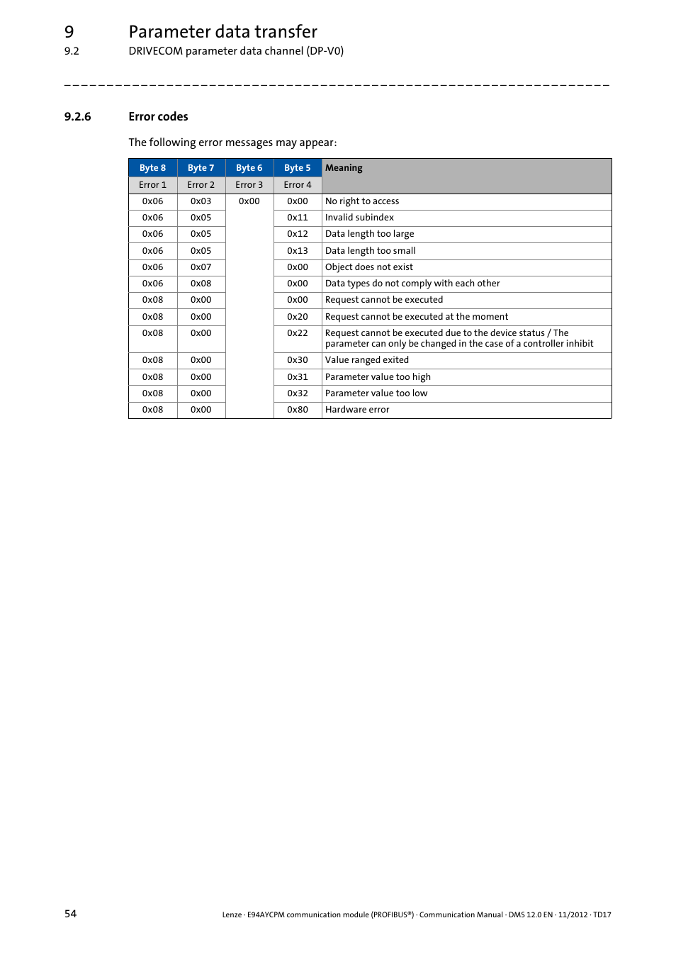 6 error codes, Error codes, Error codes ( 54) | 9parameter data transfer | Lenze E94AYCPM User Manual | Page 54 / 125