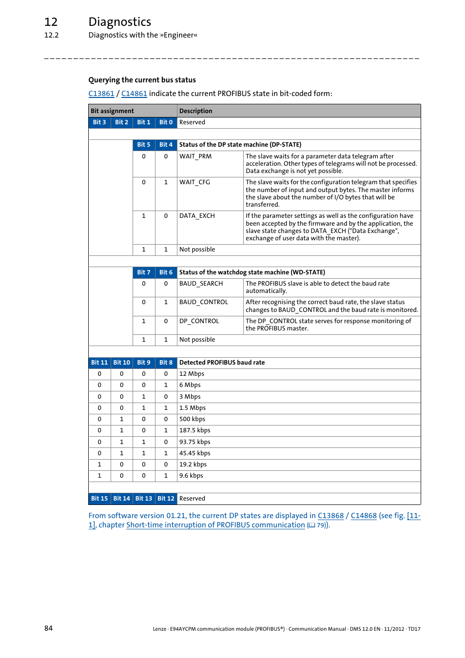 12 diagnostics | Lenze E94AYCPM User Manual | Page 84 / 125