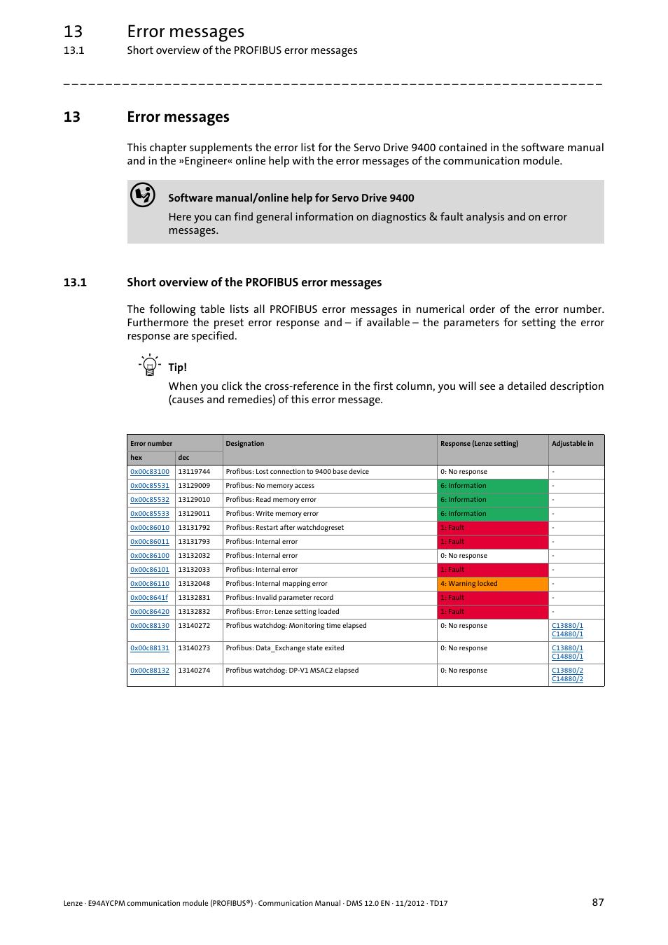 13 error messages, 1 short overview of the profibus error messages, Error messages | Lenze E94AYCPM User Manual | Page 87 / 125