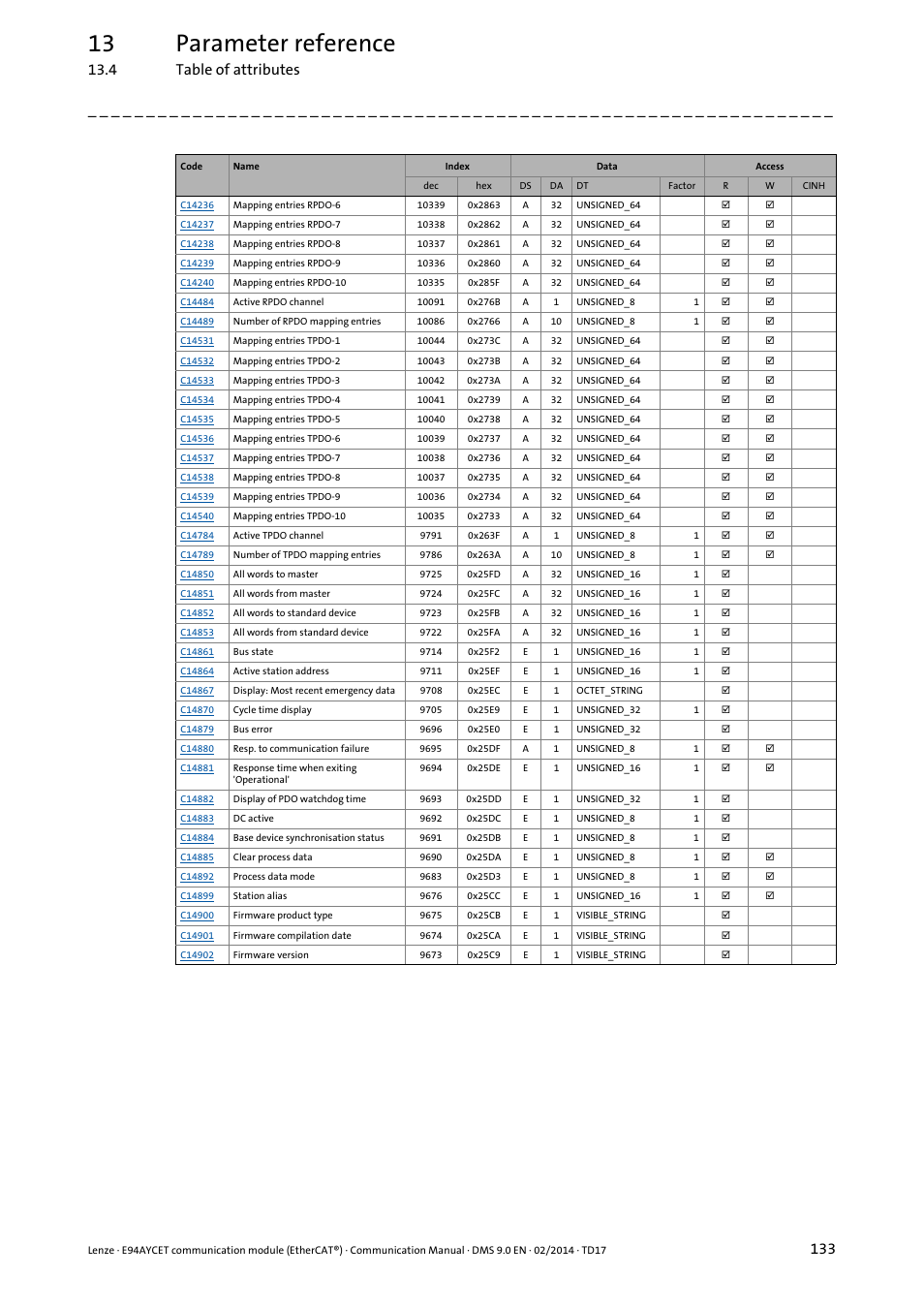 13 parameter reference, 4 table of attributes | Lenze E94AYCET User Manual | Page 133 / 140