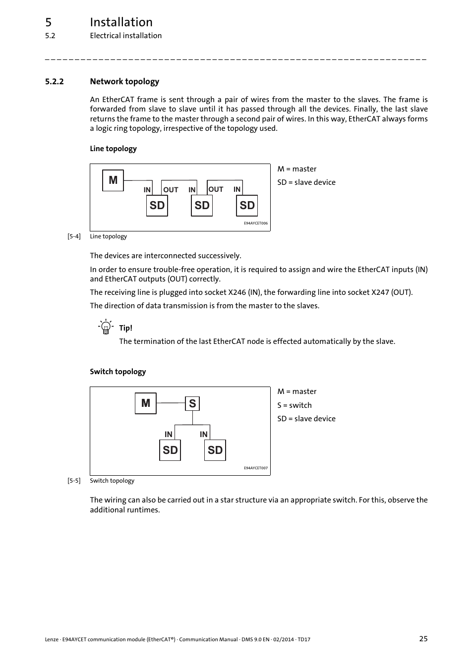 2 network topology, Network topology, Network topology ( 25) | 5installation, Msd sd sd, Ms sd sd m | Lenze E94AYCET User Manual | Page 25 / 140