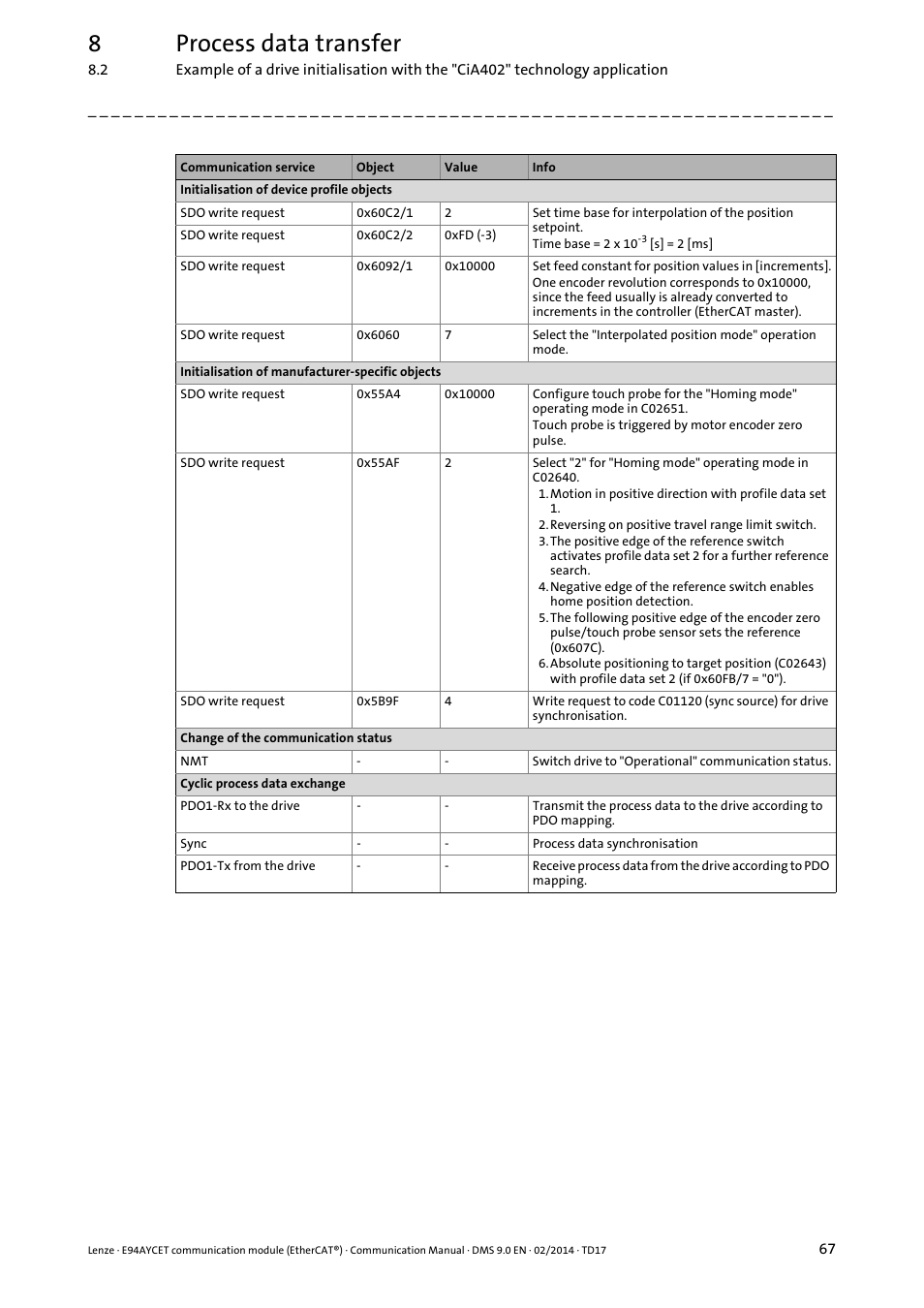 8process data transfer | Lenze E94AYCET User Manual | Page 67 / 140