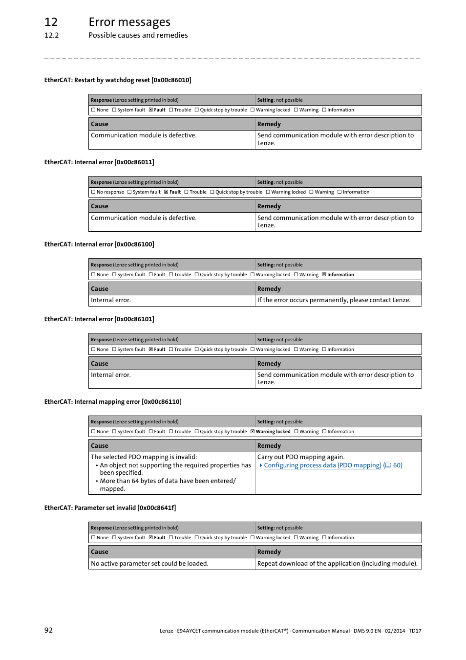 Ethercat: restart by watchdog reset [0x00c86010, Ethercat: internal error [0x00c86011, Ethercat: internal error [0x00c86100 | Ethercat: internal error [0x00c86101, Ethercat: internal mapping error [0x00c86110, Ethercat: parameter set invalid [0x00c8641f, 0x00c86010, 0x00c86011, 0x00c86100, 0x00c86101 | Lenze E94AYCET User Manual | Page 92 / 140