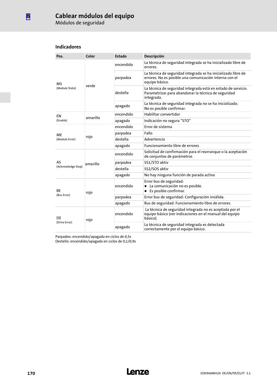Cablear módulos del equipo, Módulos de seguridad, Indicadores | Lenze E94AMHE User Manual | Page 170 / 214