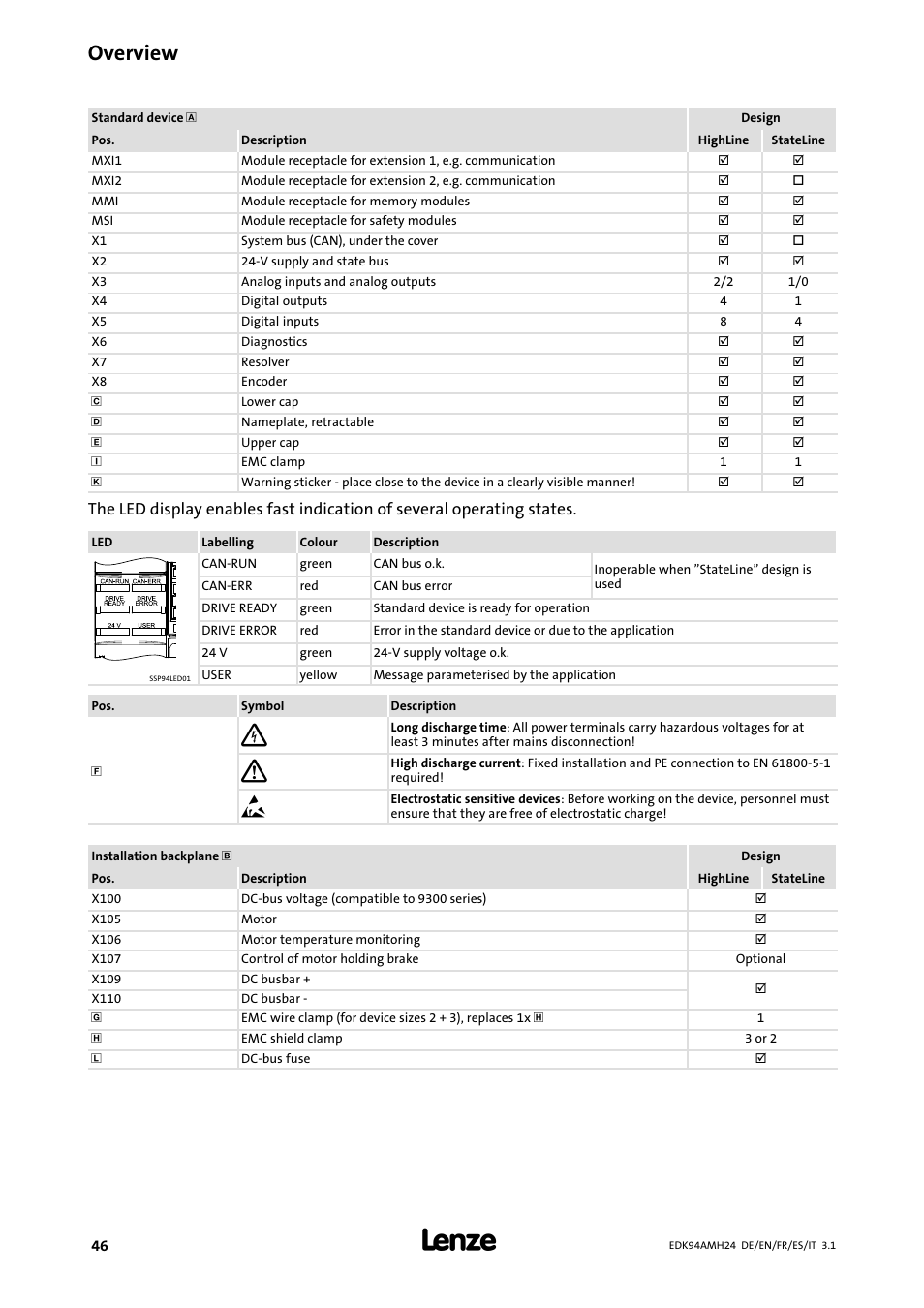 Overview | Lenze E94AMHE User Manual | Page 46 / 214