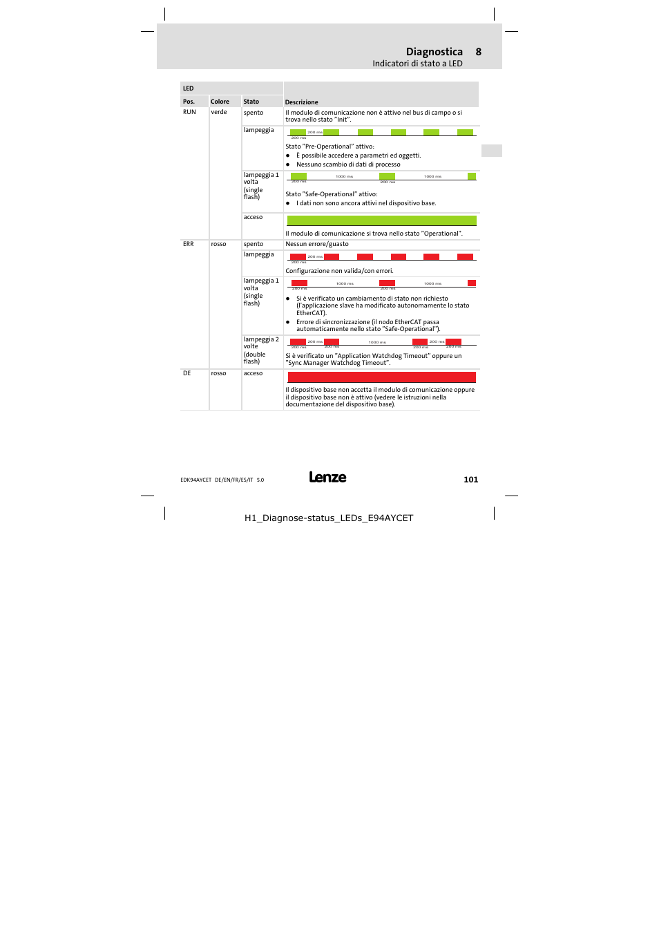 Diagnostica, Indicatori di stato a led, H1_diagnose−status_leds_e94aycet | Lenze E94AYCET User Manual | Page 101 / 103