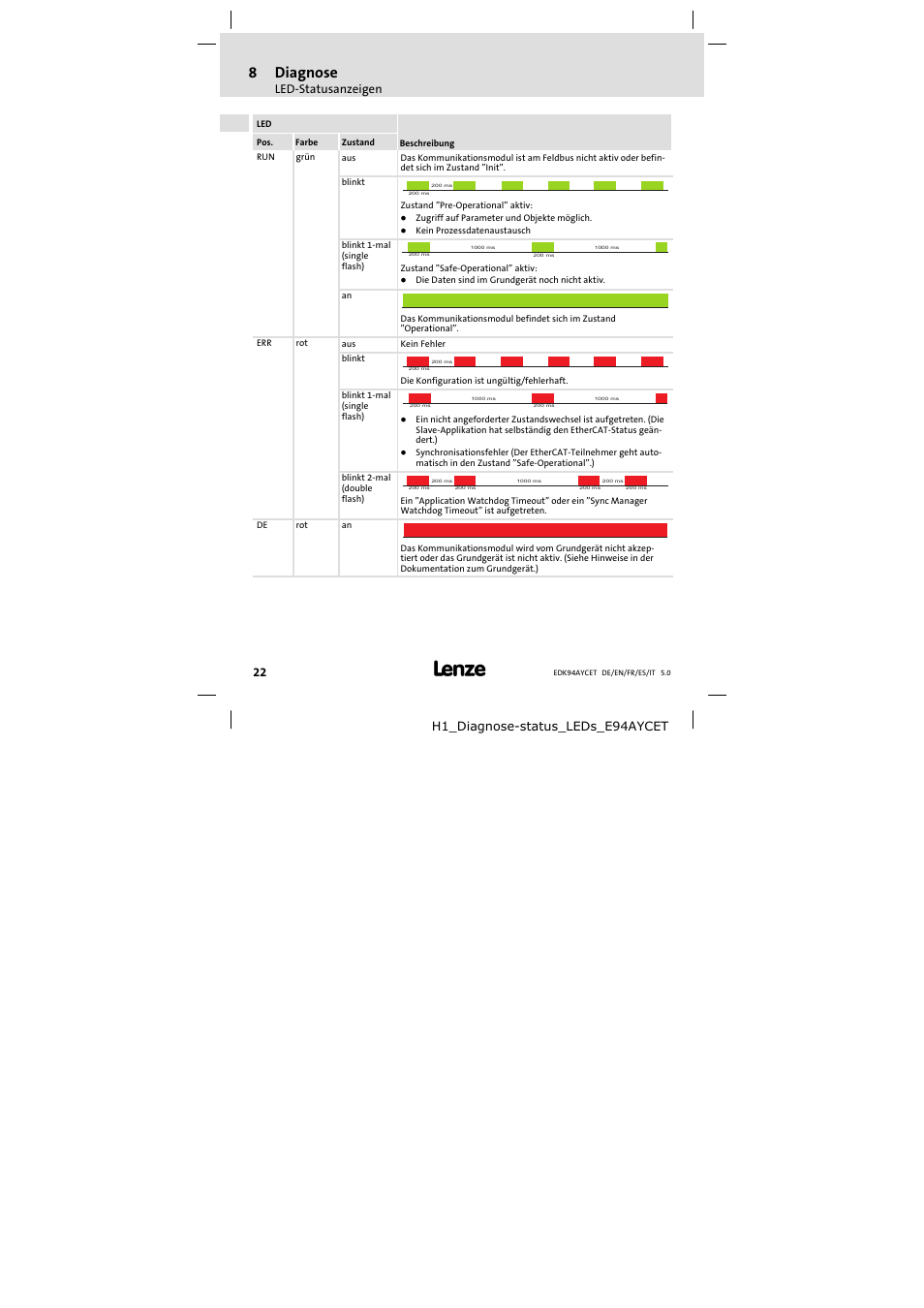 8diagnose, Led−statusanzeigen, H1_diagnose−status_leds_e94aycet | Lenze E94AYCET User Manual | Page 22 / 103