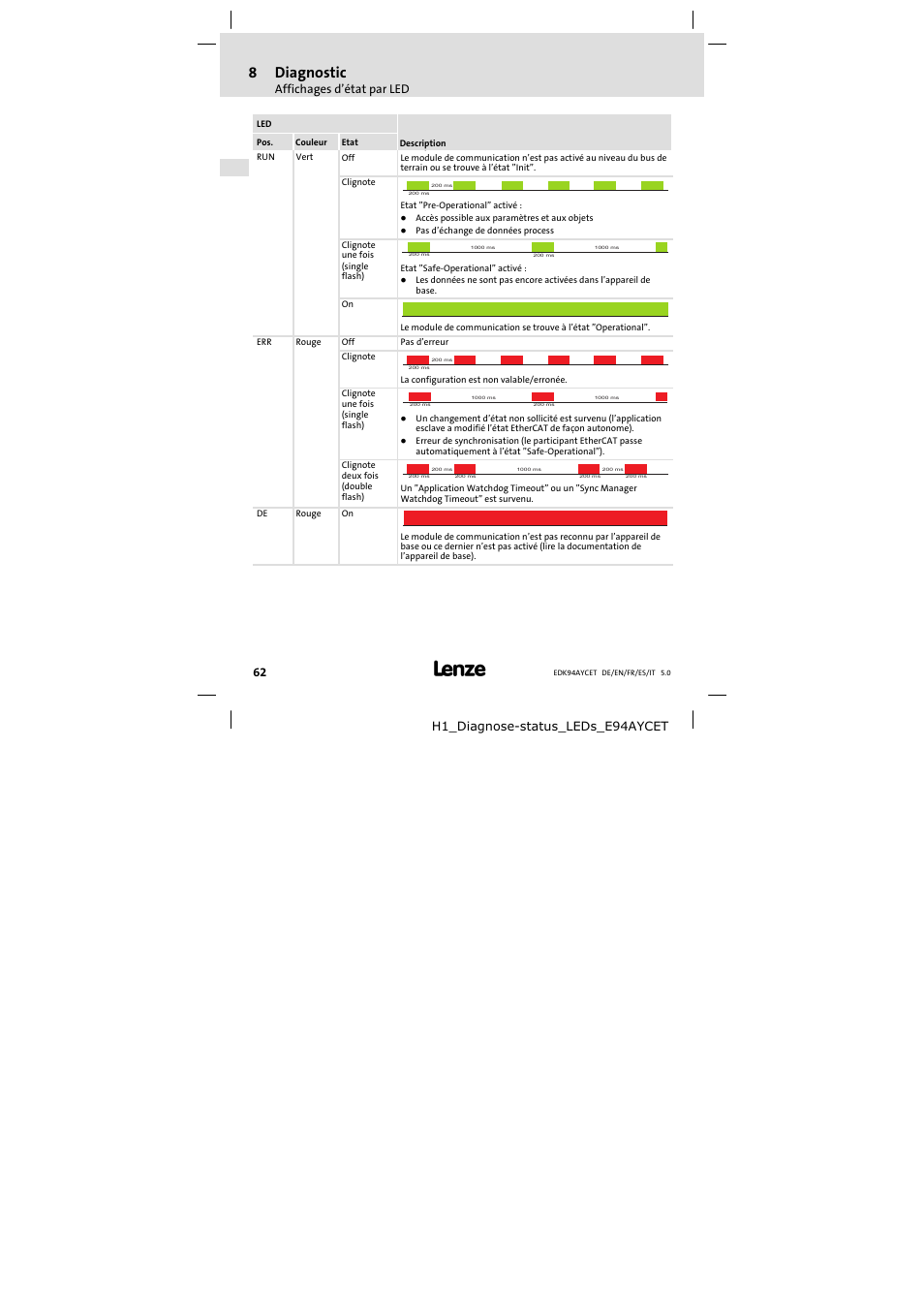 8diagnostic, Affichages d’état par led, H1_diagnose−status_leds_e94aycet | Lenze E94AYCET User Manual | Page 62 / 103