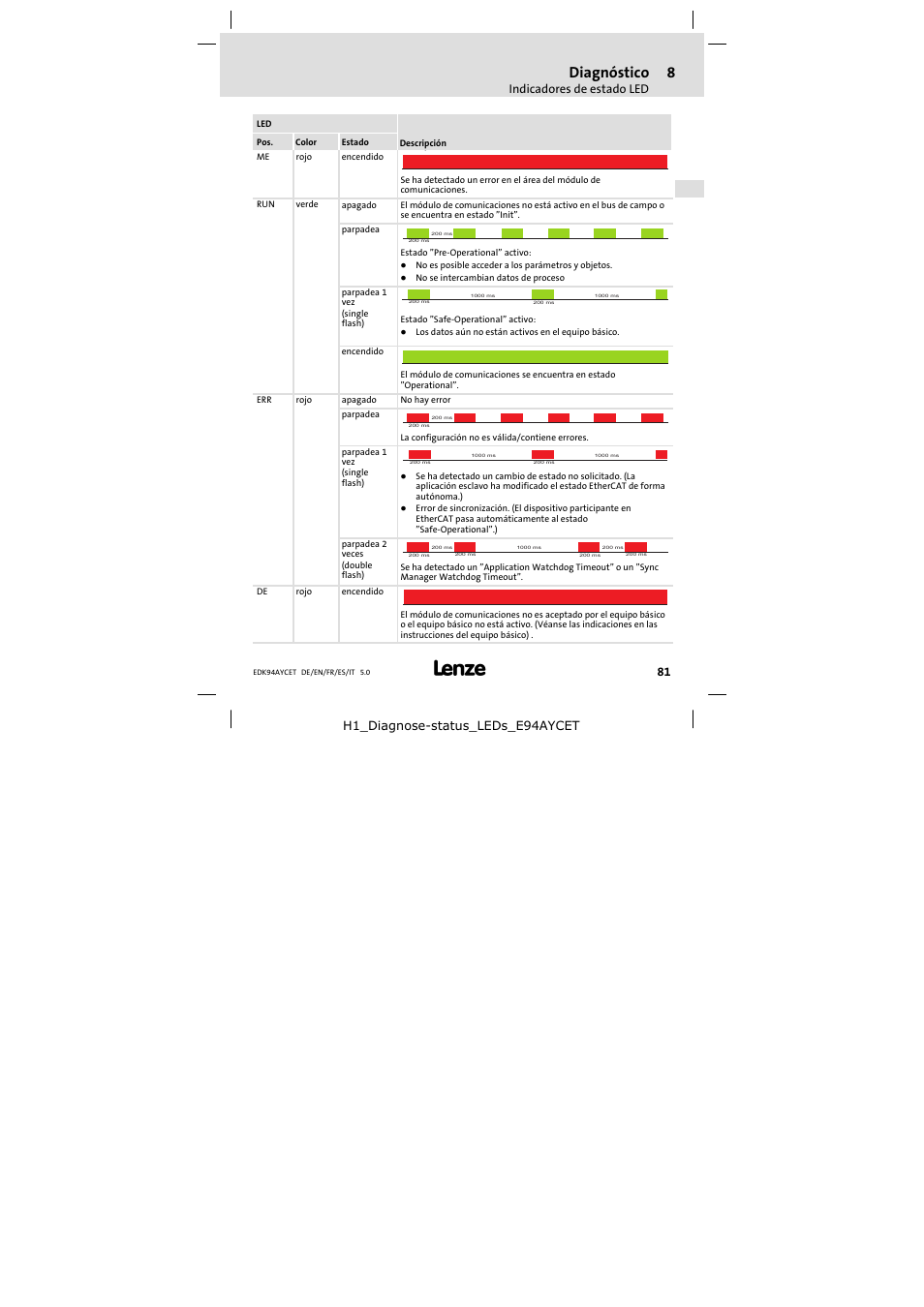 Diagnóstico, Indicadores de estado led, H1_diagnose−status_leds_e94aycet | Lenze E94AYCET User Manual | Page 81 / 103