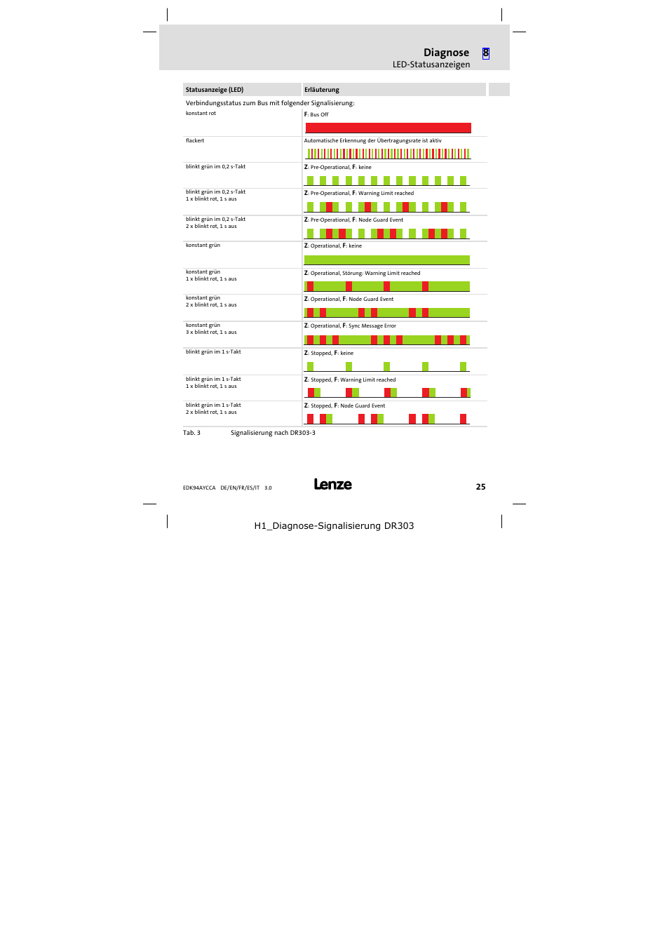 Diagnose | Lenze E94AYCCA User Manual | Page 25 / 114