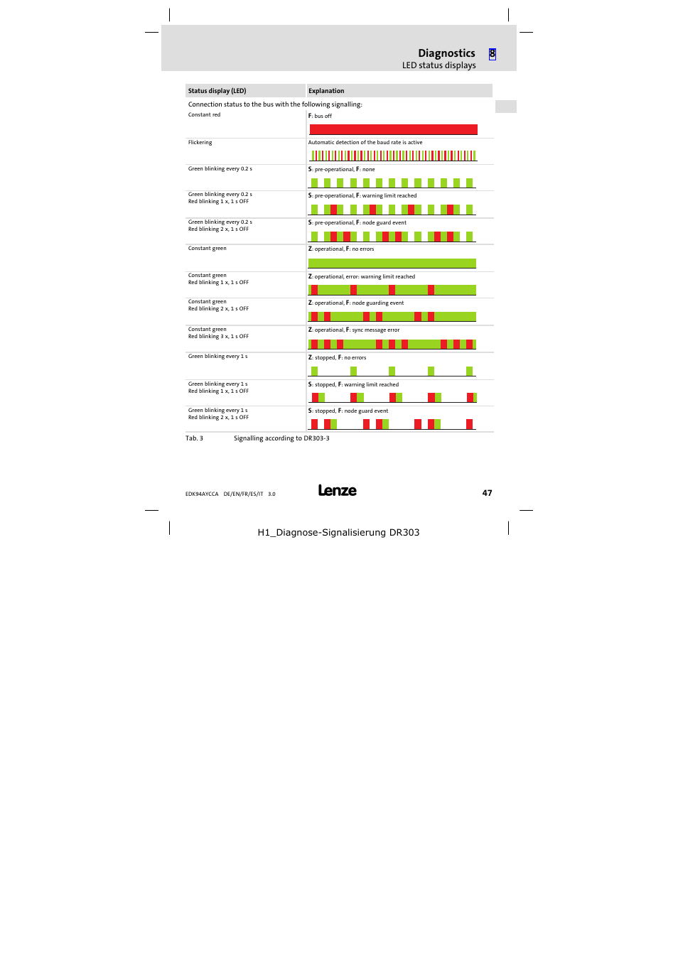 Diagnostics | Lenze E94AYCCA User Manual | Page 47 / 114